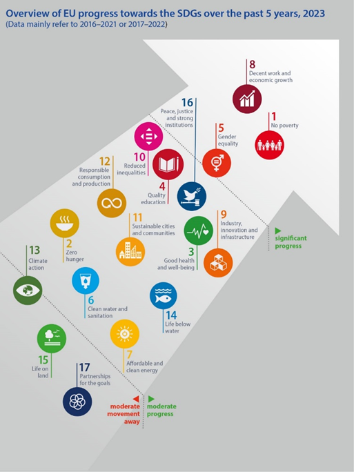 SDGs udriteln rozvoj